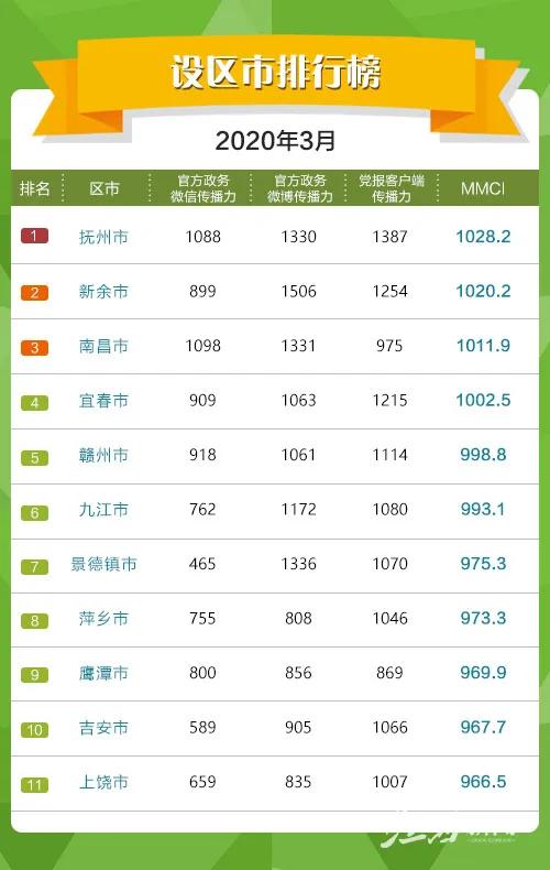 江西省第一大城市在各省排名,江西各市第一镇