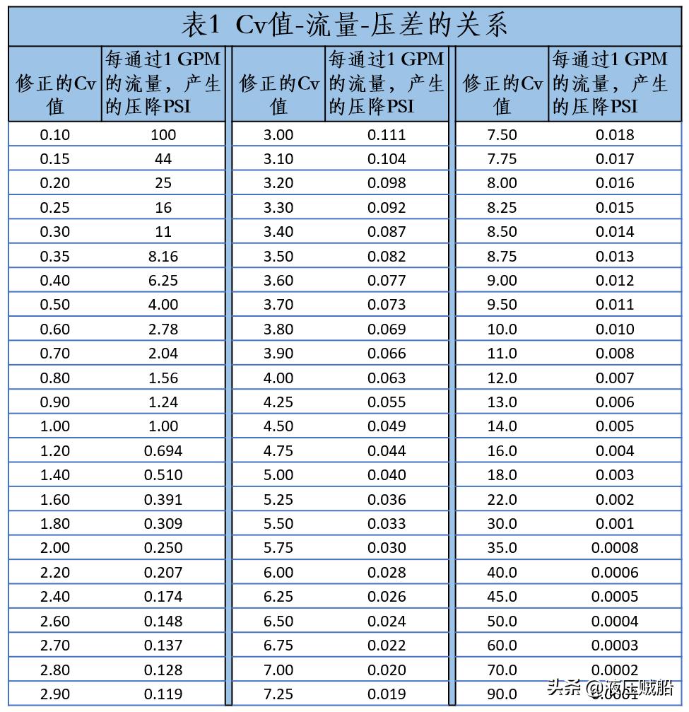 知道阀门cv值怎么测开度流量,阀门流量系数计算标准