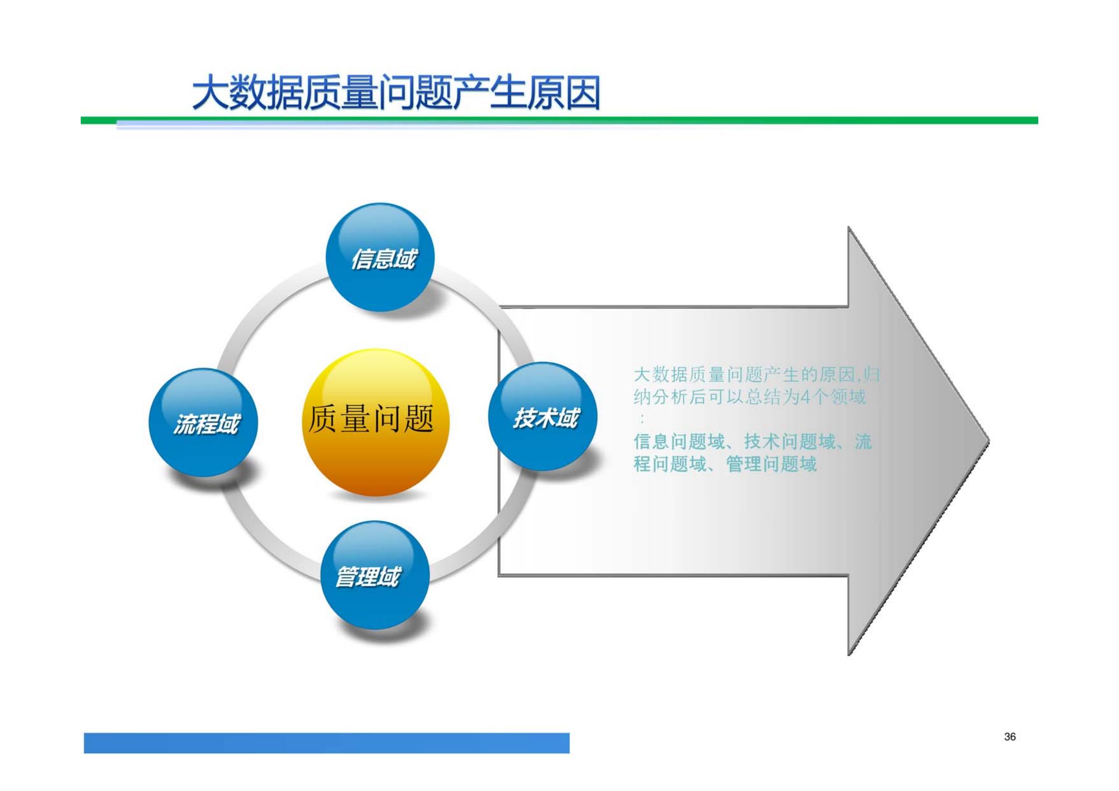大数据解决方案,大数据治理平台建设方案