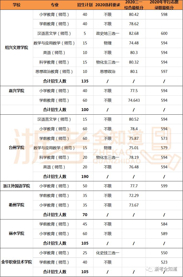 师范热度飙升，浙师大高达640分！省内这些院校普娃仍有机会