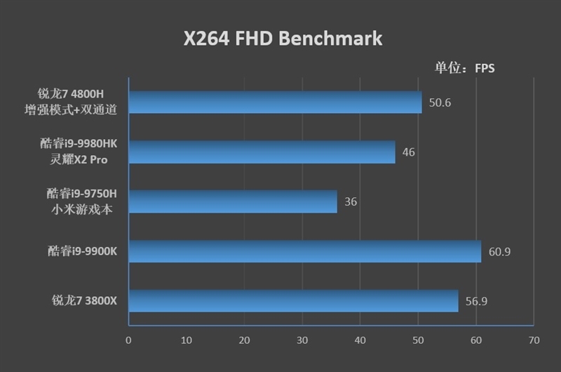 锐龙r7-4800h笔记本推荐,华硕锐龙7nm笔记本测试