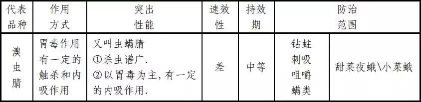 常用杀虫剂的种类及使用方法资料,杀虫剂的利大于弊有哪些资料