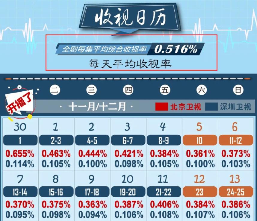 陈晓新剧开播的收视率,陈晓新剧迎来好消息