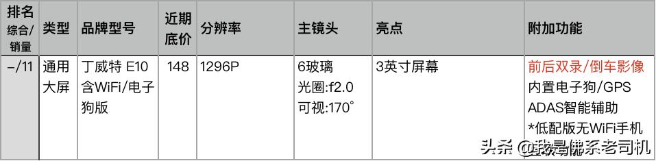 老司机点评电商平台上人气和销量最好的23款记录仪