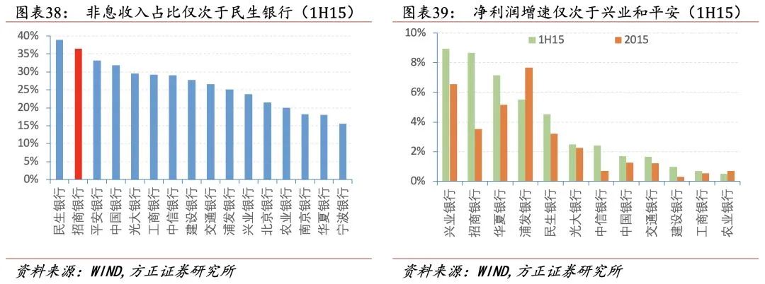 招行二十年转型路,过去、现状与未来