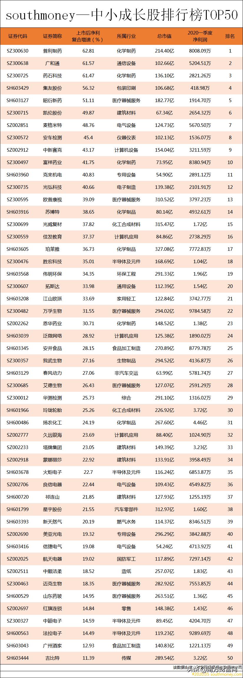 中小成长股50强出炉,五大机构持股895亿元,多家净利增速超60%