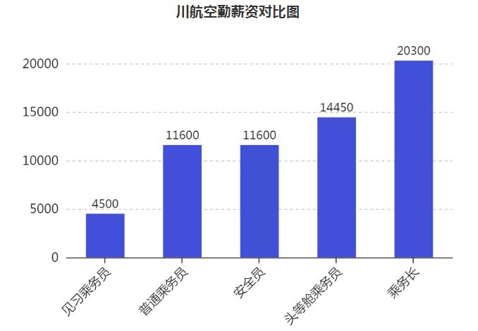 各大航空公司空乘工资待遇,空乘收入