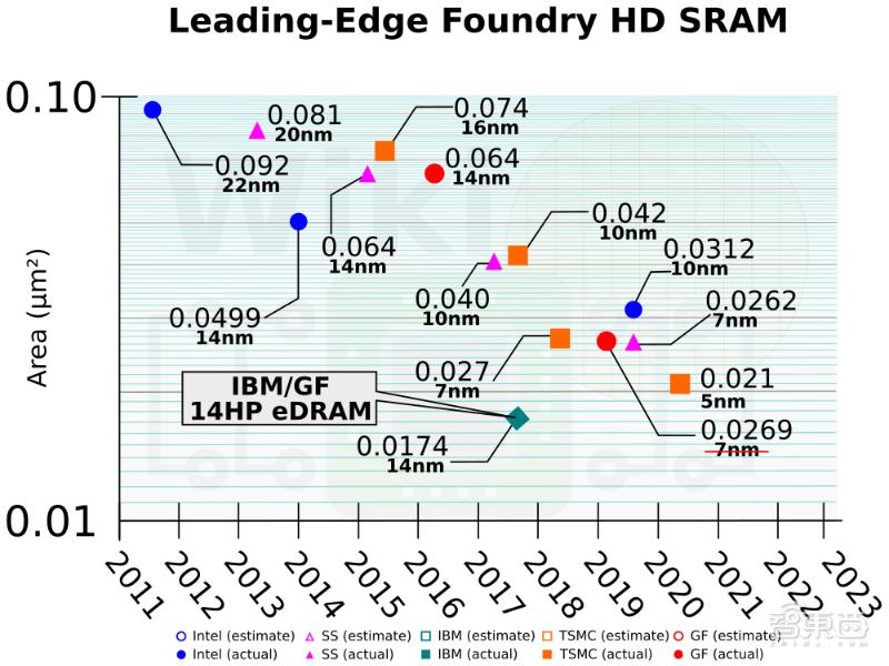 IBM首次揭秘：同样是14nm，缓存翻倍是怎样做到的？