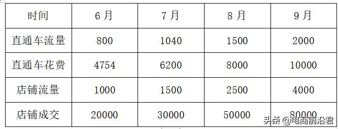 怎么利用直通车度过寒冬,淘宝直通车基本知识