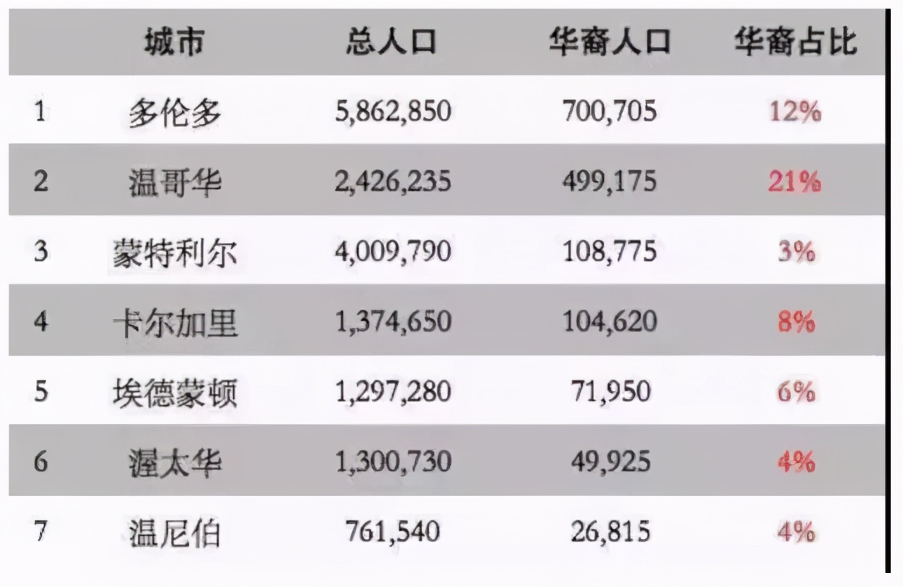 这座像杭州一样多雨的加拿大城市,为何如此被华人偏爱?
