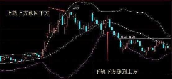 老股民一语道破a股,布林线精准买卖技巧