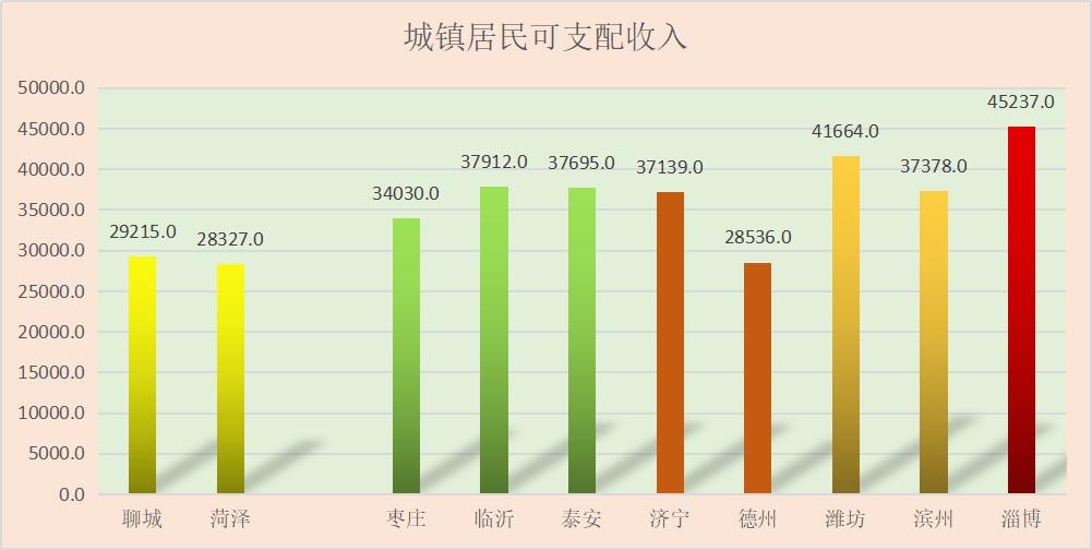 神奇聊城｜经济排后房价领先，菏泽与水城对标中，幸福指数暴涨