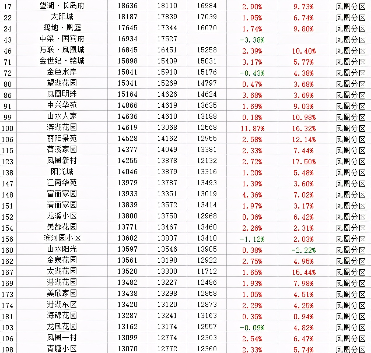 2023年二手房涨幅城市排行,二手房成交创新高楼市回暖