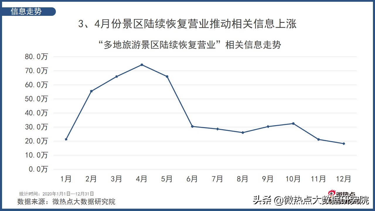 2022年中国旅游分析报告,中国旅游消费趋势报告