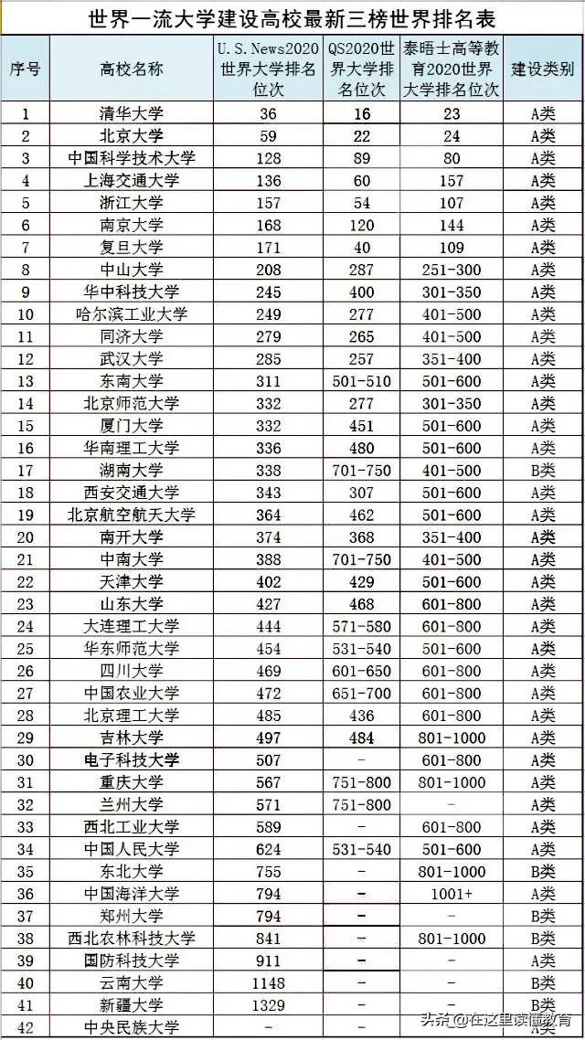 中国一流大学的最新排名,中国一流大学最新排行榜