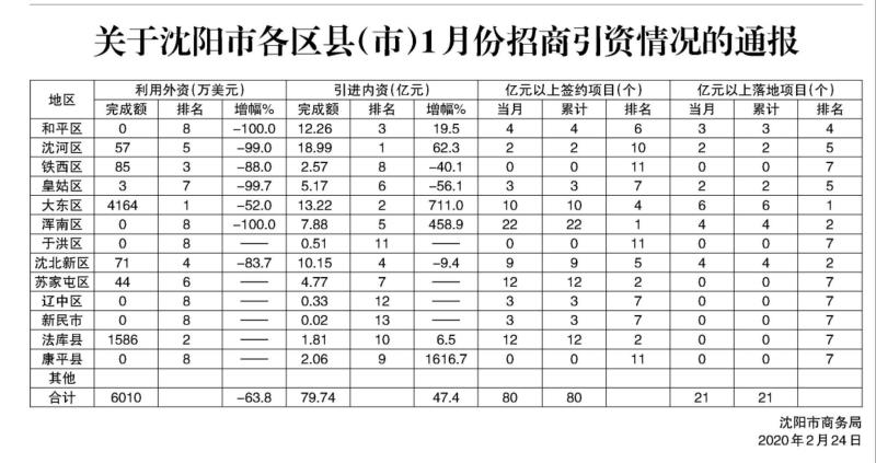 大东区一季度,大东区重点项目名单