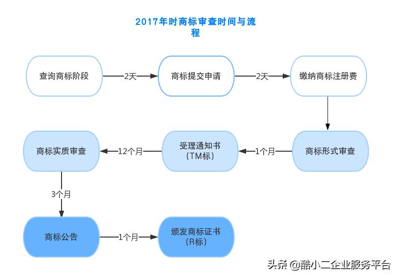 怎么才能知道一个商标是注册商标,注册商标时的商标说明写什么