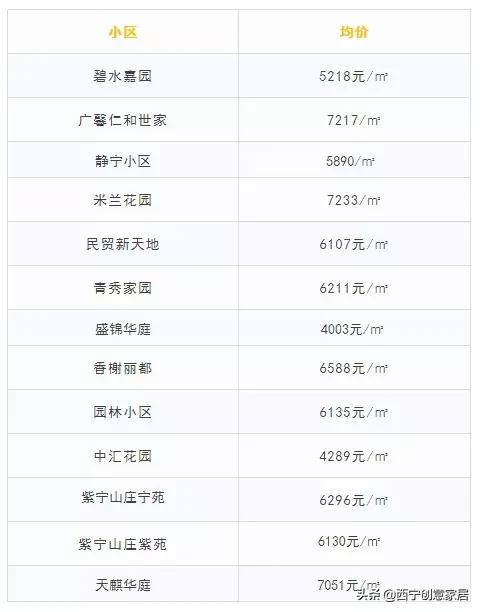 西宁市各区房价一览表,西宁各区房价一览表