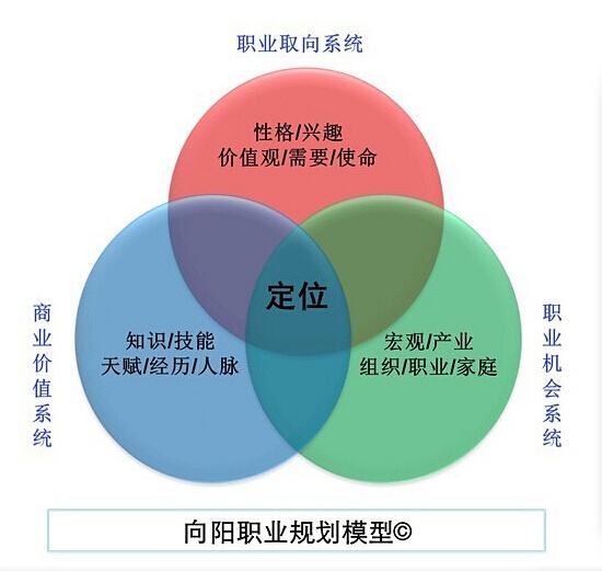 职业定位“三部曲”,帮你轻松定位你的职业,现在知道还不算晚