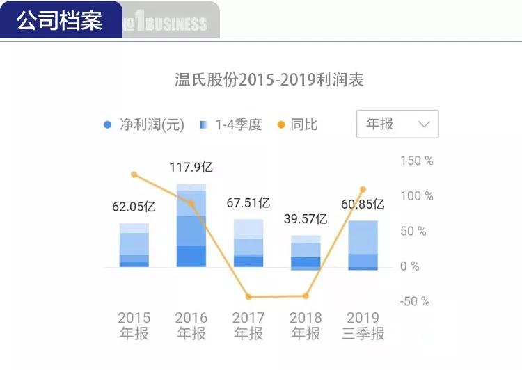 养鸡150万一只利润有多大,靠养鸡能实现年收入上千亿吗