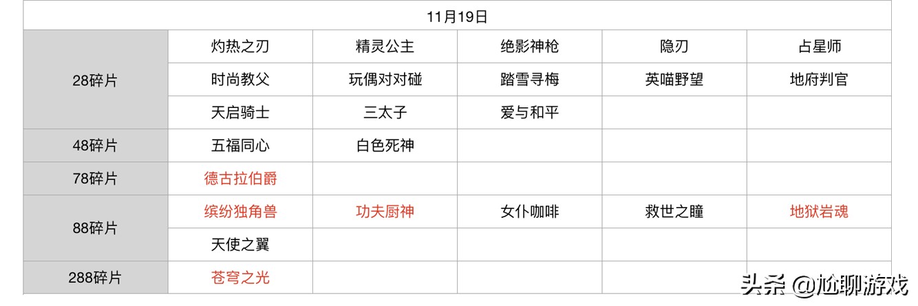 王者荣耀碎片商店怎么轮换,王者荣耀新赛季碎片商店皮肤列表