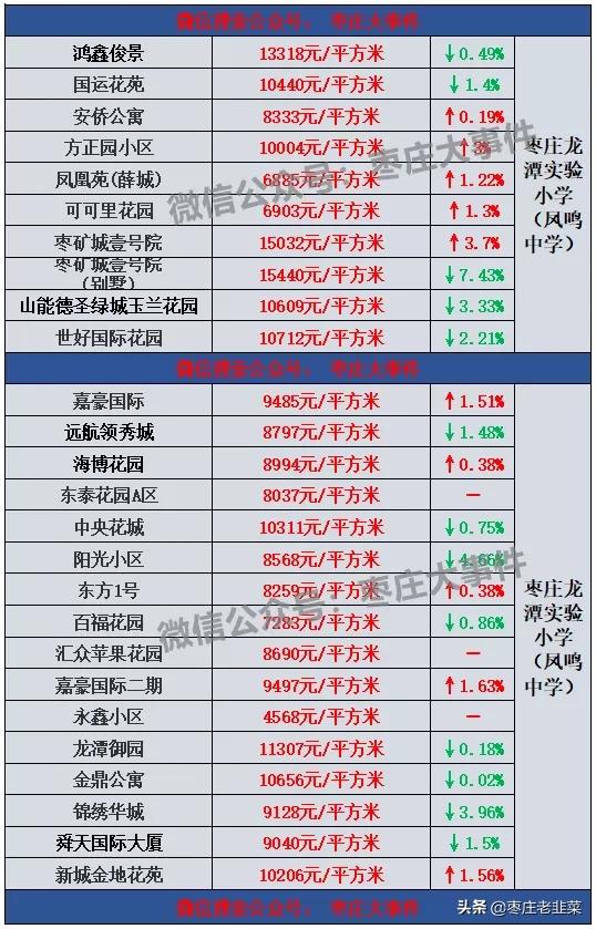 枣庄市中区房价会暴跌么,枣庄房价一般多少钱一平