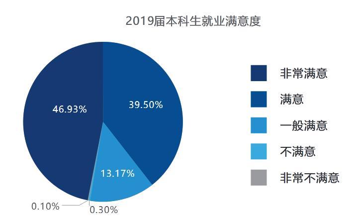 电子科技大学2019届本科毕业生:就业率93.73%,平均年薪12.5万