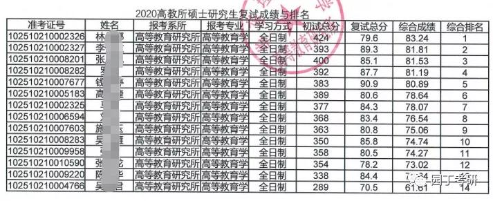 华东理工大学大学教育学考研分析