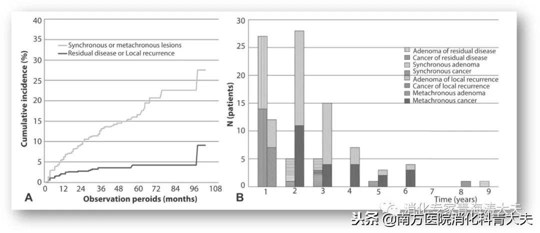 早期胃癌内镜手术后评估,早期胃癌内镜下EMR和ESD适应症