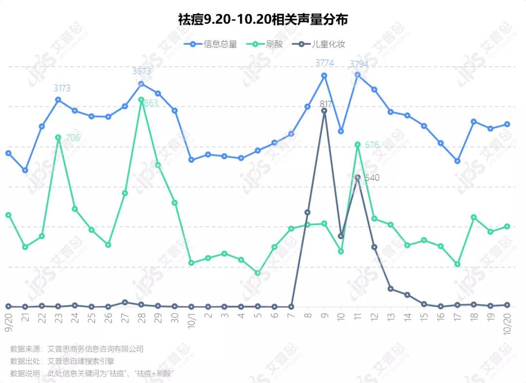洞察|艾普思咨询:疫后祛痘市场消费洞察及舆情分析报告