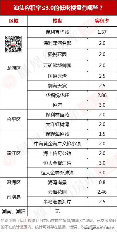 汕头低层楼盘有哪些,汕头未来升值空间最大的楼盘