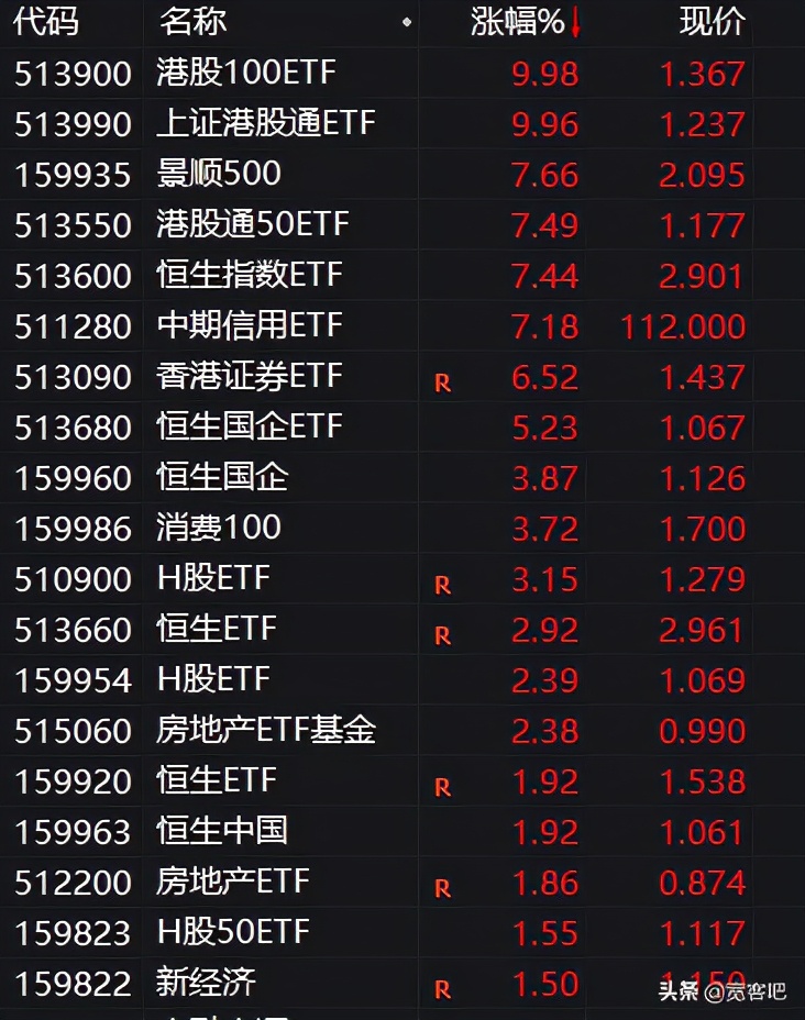 查看香港最新股市,港股市场指数及其细分板块etf清单