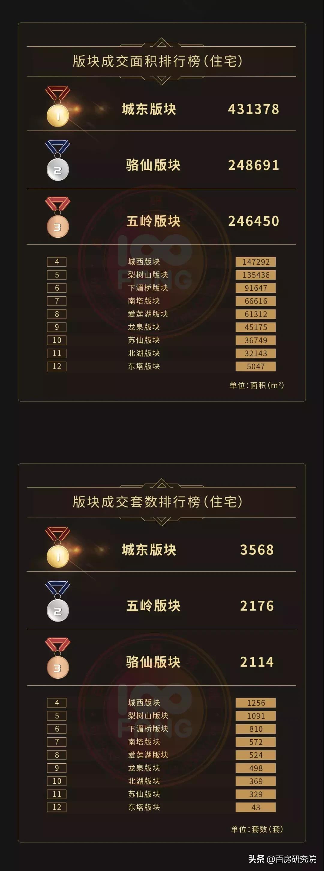 2019年1-7月郴州楼市销售排行榜，谁问鼎销冠？