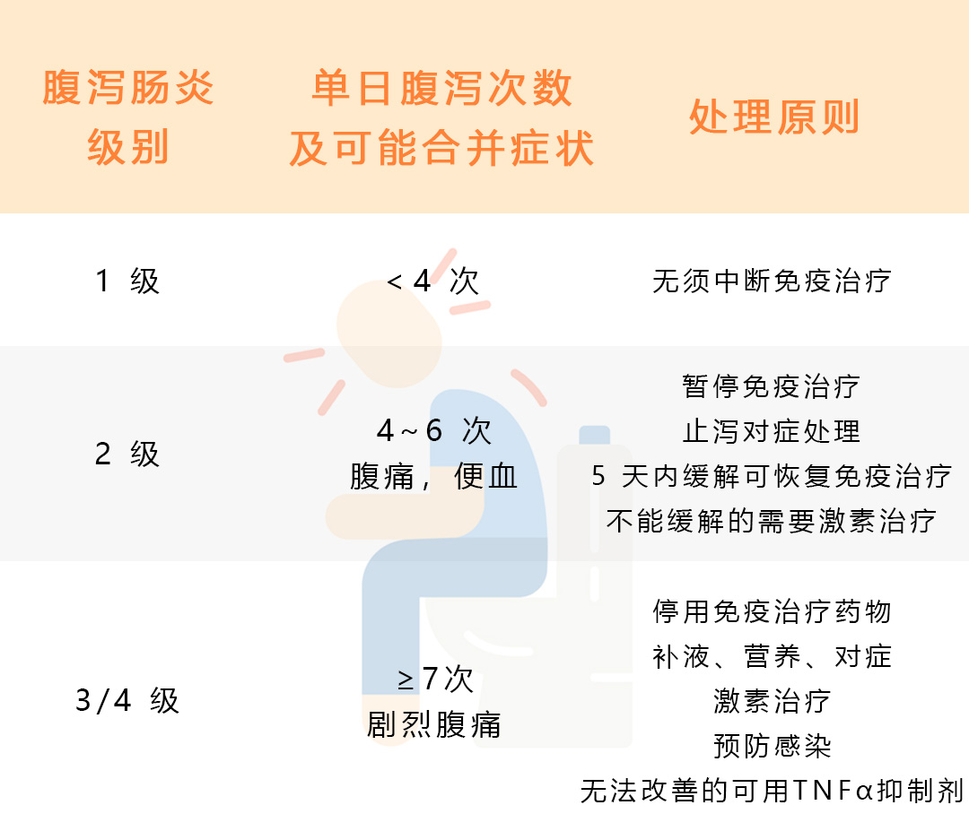 肿瘤免疫治疗引发腹泻、肠炎?这里有一个预防办法
