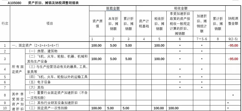 固定资产一次性扣除申报如何填,固定资产一次性扣除怎么填申报表