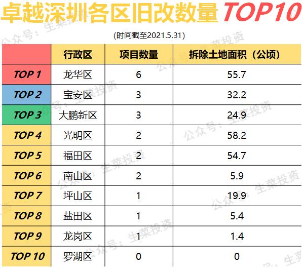 卓越旧改,卓越南山旧改