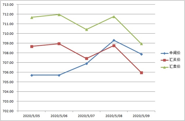 每周外资讯｜美元汇率本周小有波动；USPS中断；如何选择社媒推广