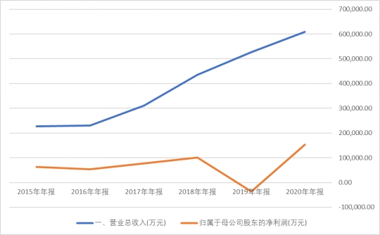 财报数据大有奥秘,财报里的公司秘密