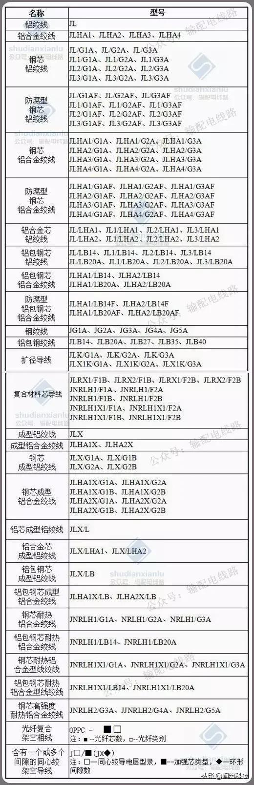 输电线路导线型号各字母含义,输电导线的基本知识