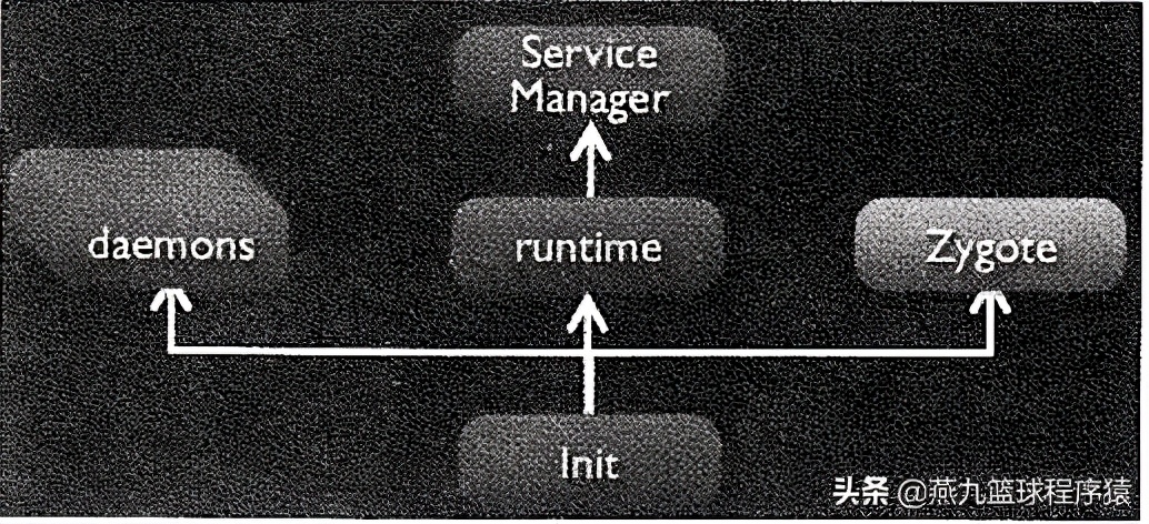 androidinit启动流程,android开发配置