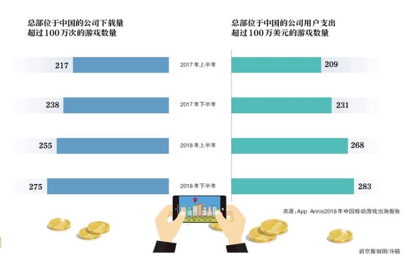 2019年游戏出海成趋势,游戏出海正迎来一场巨大考验
