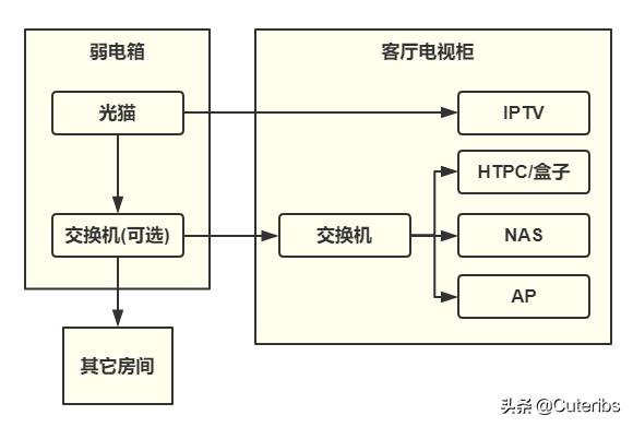 推荐一下家用交换机网络方案,家用网络方案