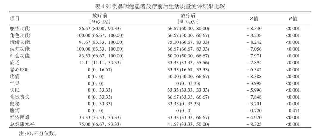鼻咽癌放疗后遗症越来越严重,影响鼻咽癌放疗预后的因素