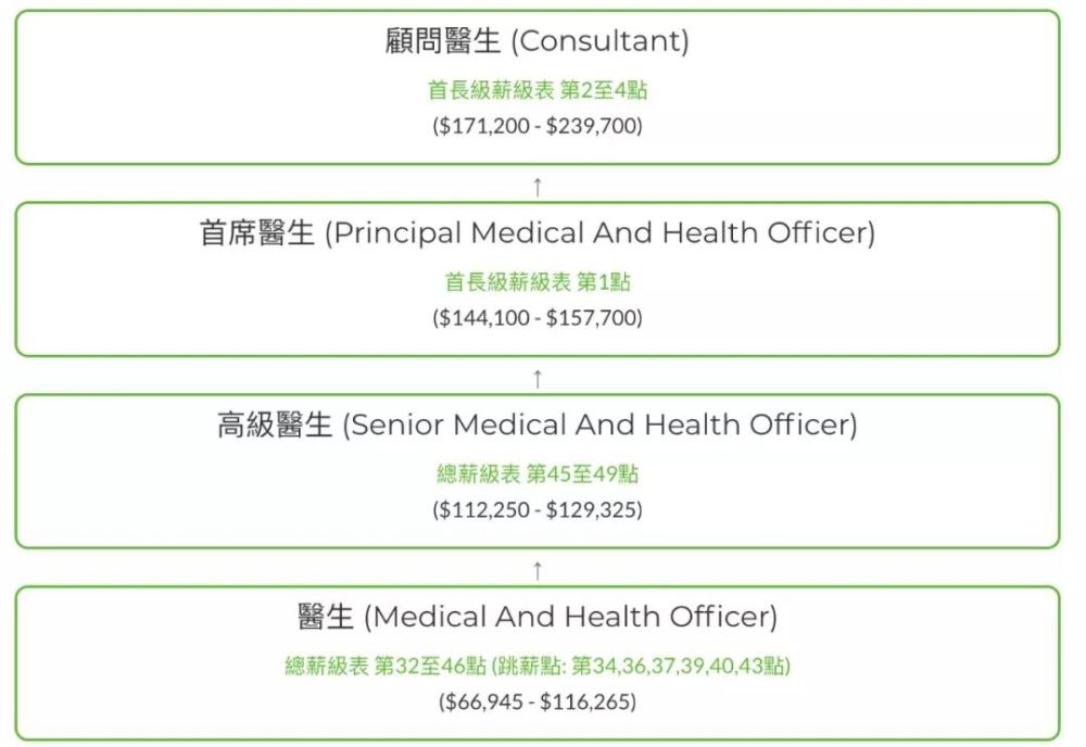 大陆状元香港读医科,香港的状元为什么学医