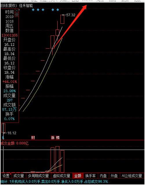 一年翻10倍的短线高手操盘秘籍,短线炒股冠军的秘方