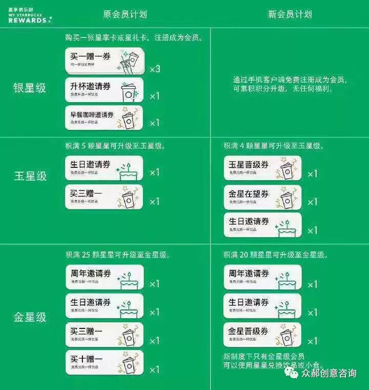 会员模式未来在哪里？（一）