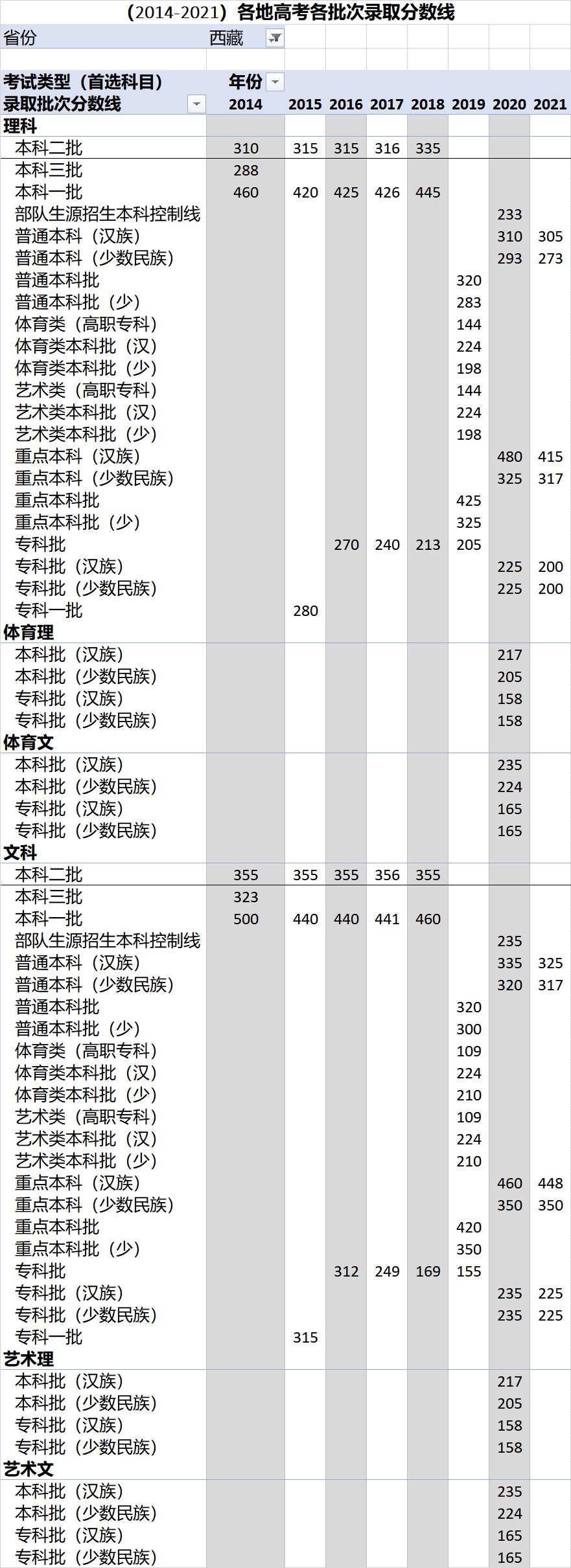 各省高考录取分数线一览表2023,各地高考录取分数线一览表2023