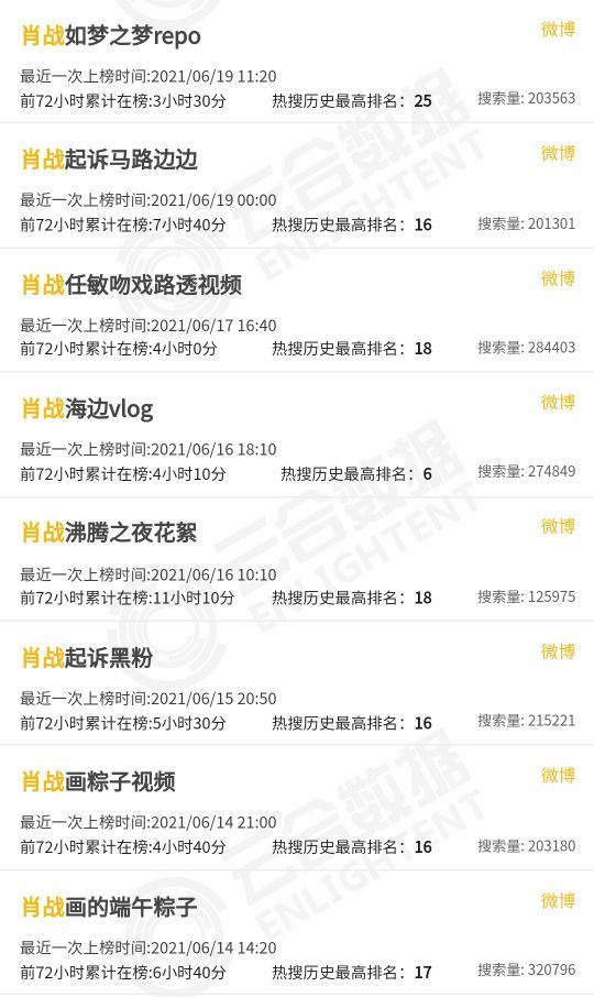 2021年85/90/85生花微博热搜数据盘点，王一博肖战迪丽热巴最多