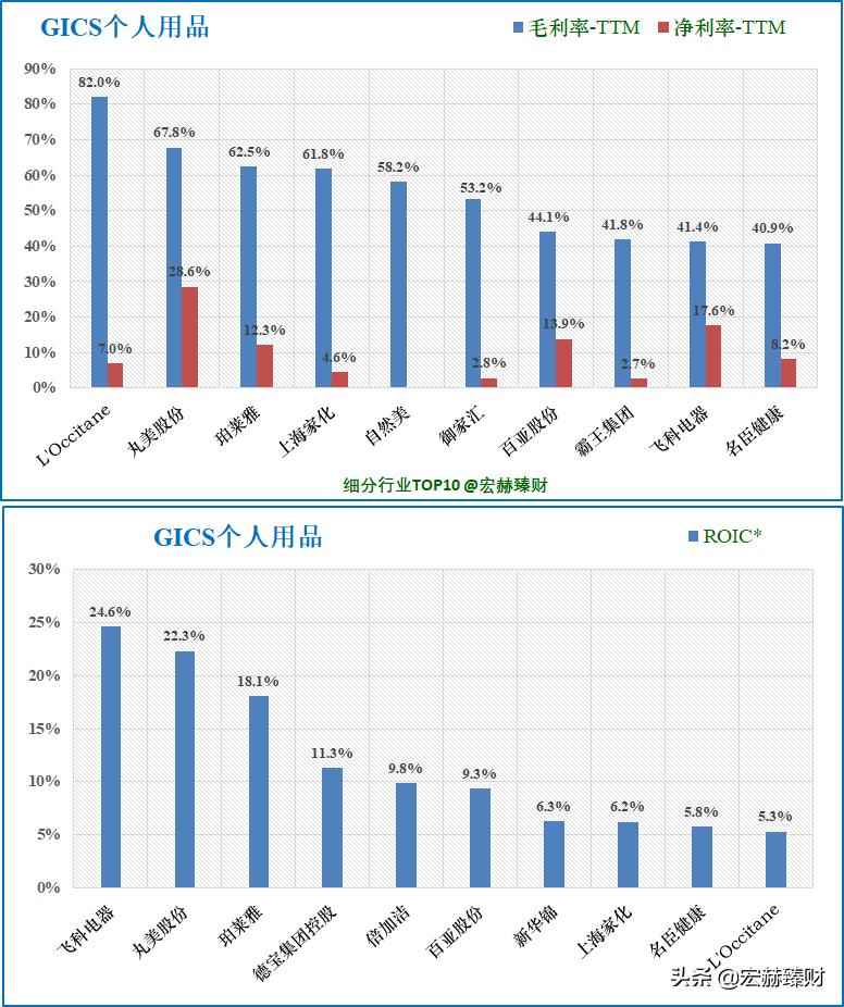珀莱雅护城河深吗,护城河价值分析