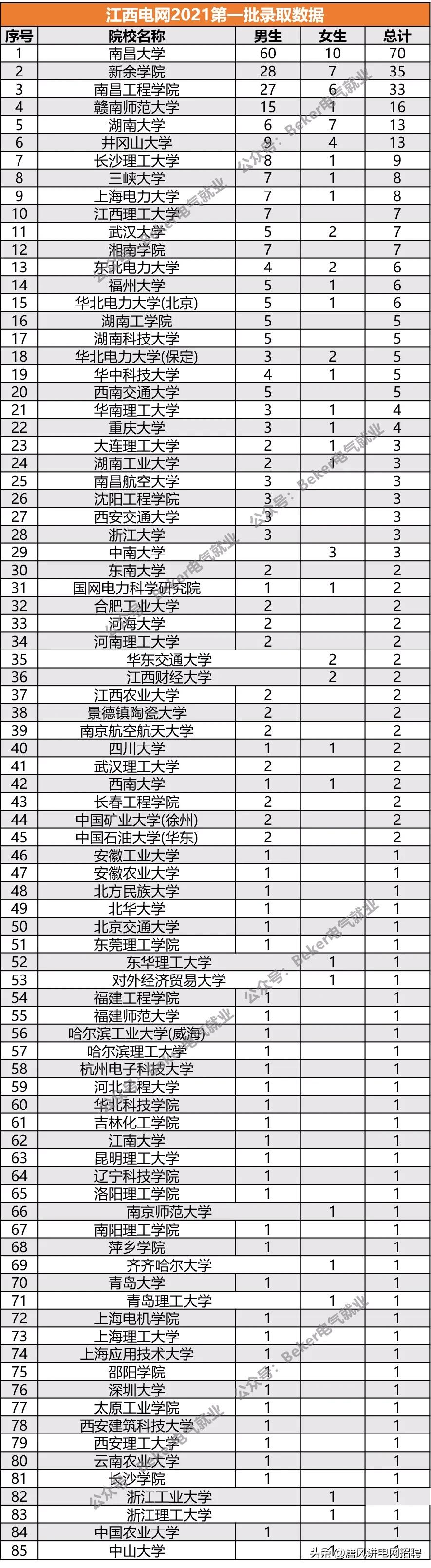 江西电网招聘一二批有什么区别吗,江西电网2025招聘人数